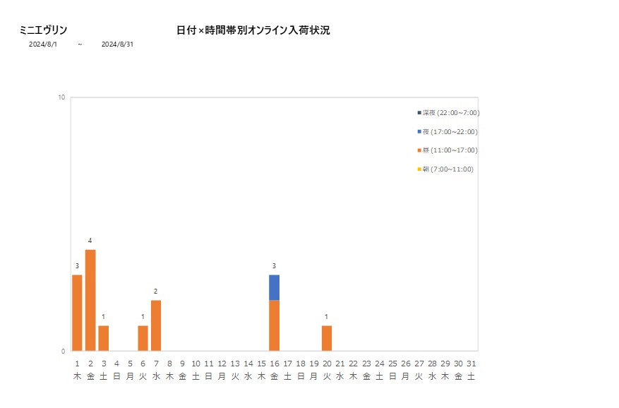 日付時間帯別ミニエヴリン202408グラフ